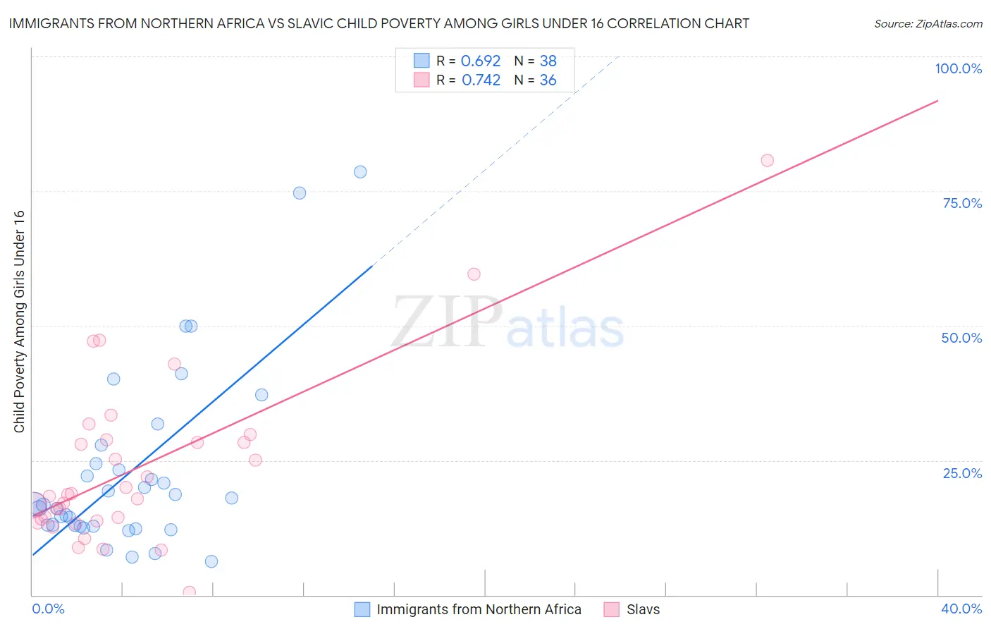 Immigrants from Northern Africa vs Slavic Child Poverty Among Girls Under 16
