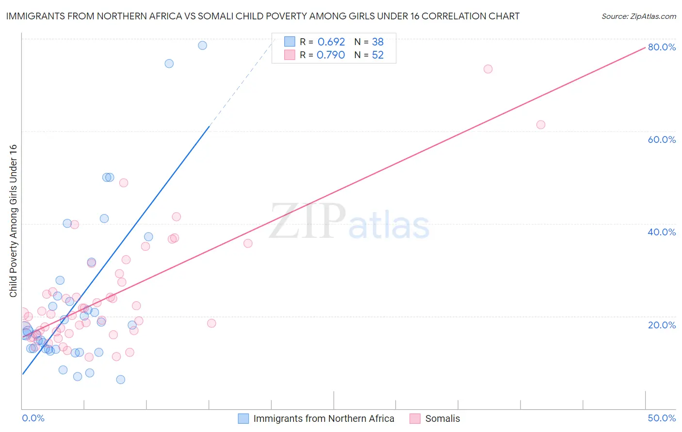 Immigrants from Northern Africa vs Somali Child Poverty Among Girls Under 16