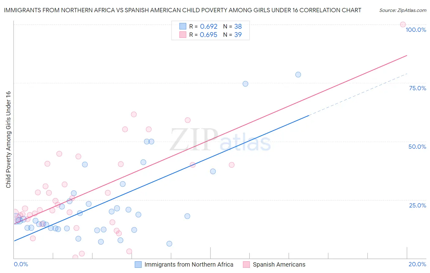 Immigrants from Northern Africa vs Spanish American Child Poverty Among Girls Under 16