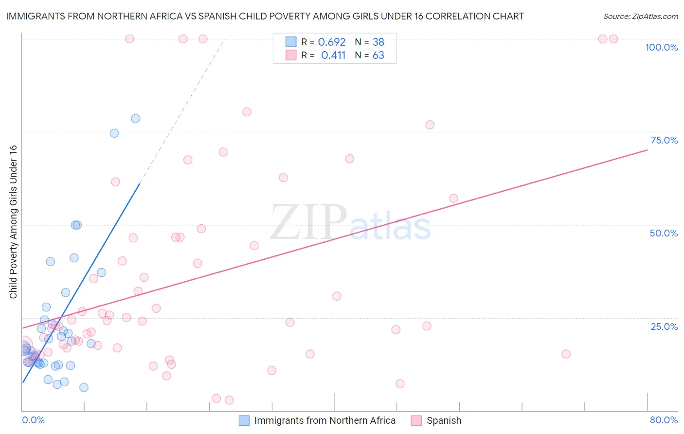 Immigrants from Northern Africa vs Spanish Child Poverty Among Girls Under 16