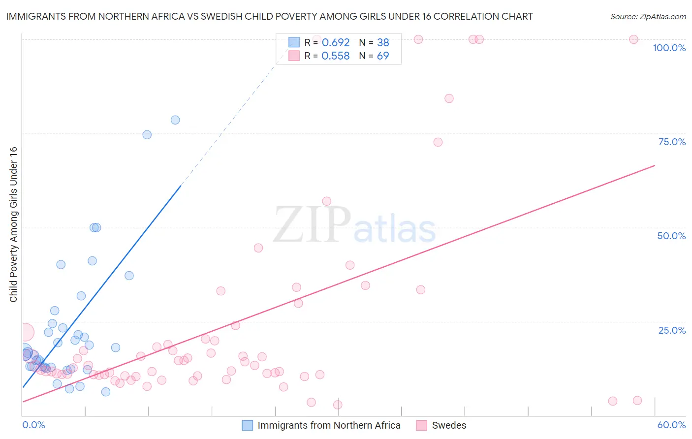 Immigrants from Northern Africa vs Swedish Child Poverty Among Girls Under 16