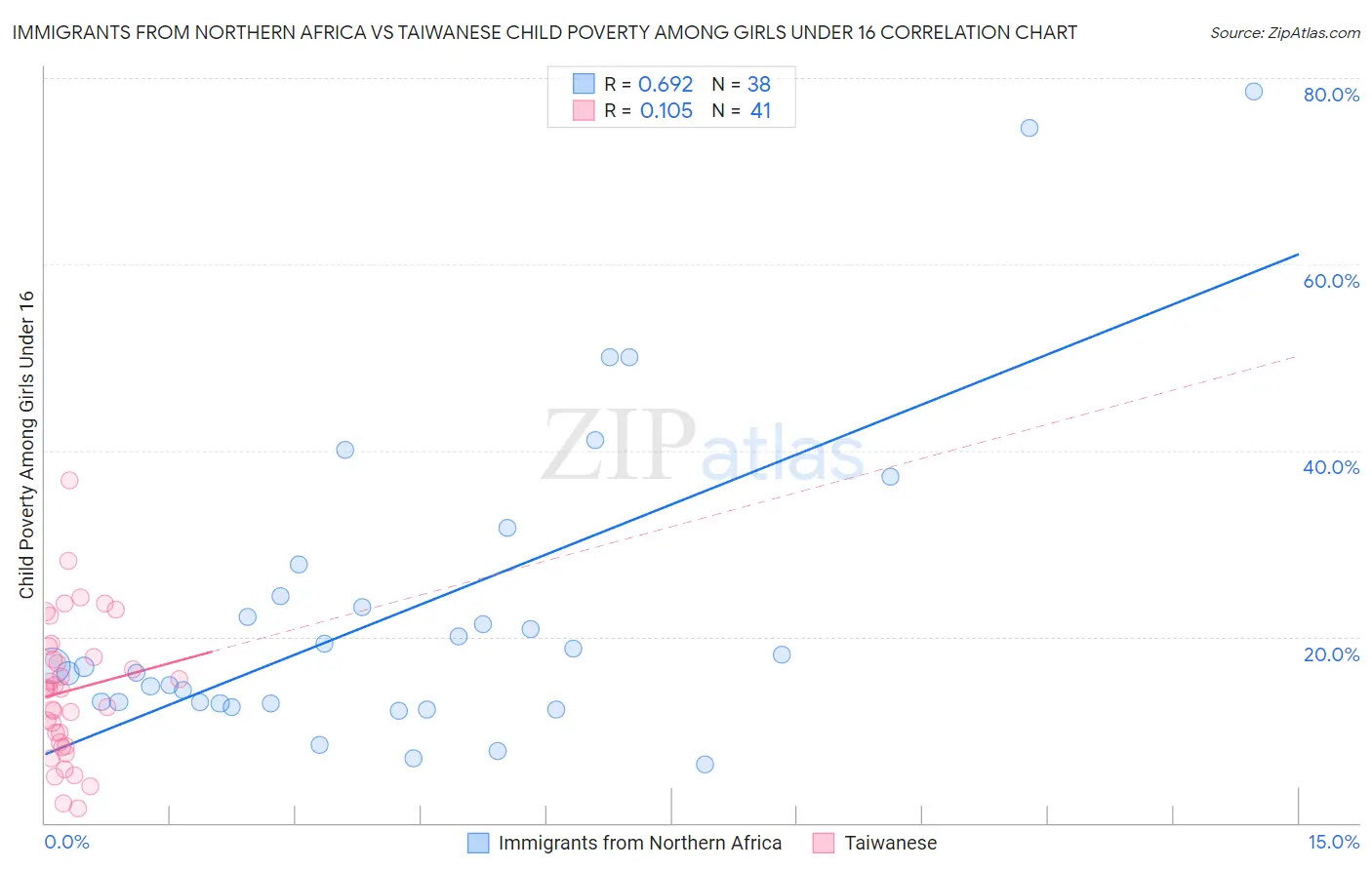 Immigrants from Northern Africa vs Taiwanese Child Poverty Among Girls Under 16