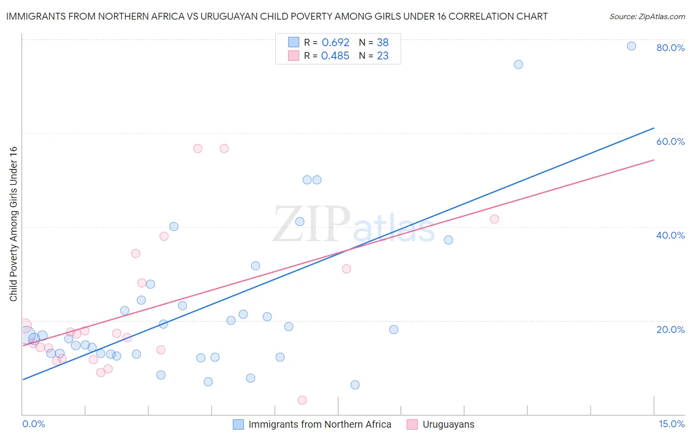 Immigrants from Northern Africa vs Uruguayan Child Poverty Among Girls Under 16
