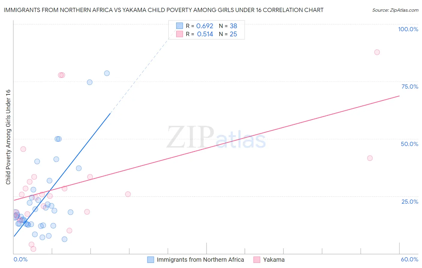 Immigrants from Northern Africa vs Yakama Child Poverty Among Girls Under 16