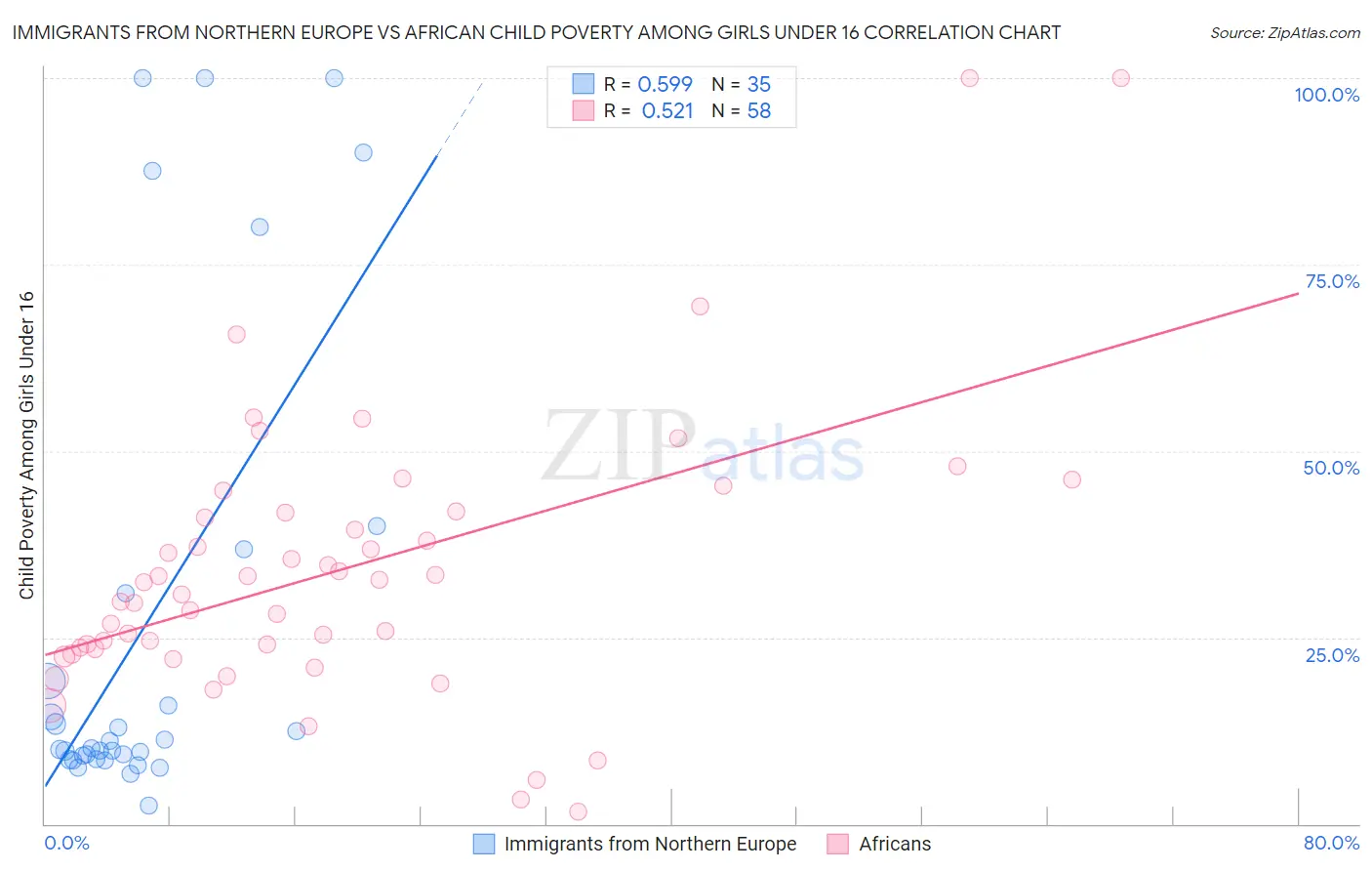 Immigrants from Northern Europe vs African Child Poverty Among Girls Under 16