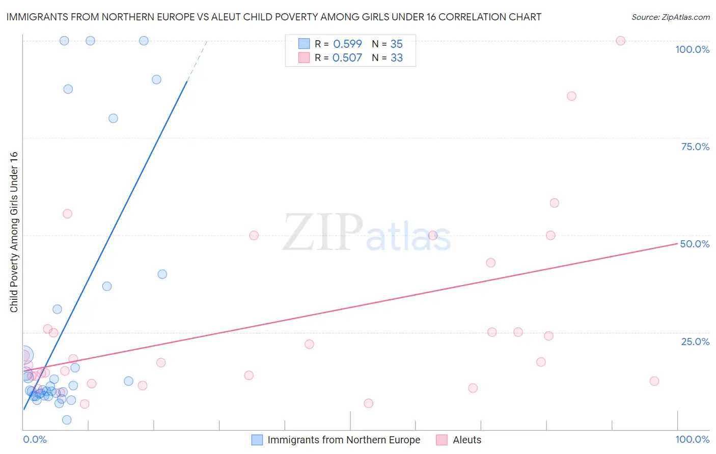 Immigrants from Northern Europe vs Aleut Child Poverty Among Girls Under 16