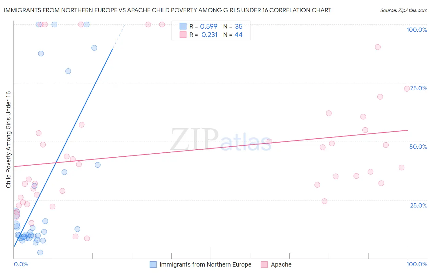 Immigrants from Northern Europe vs Apache Child Poverty Among Girls Under 16
