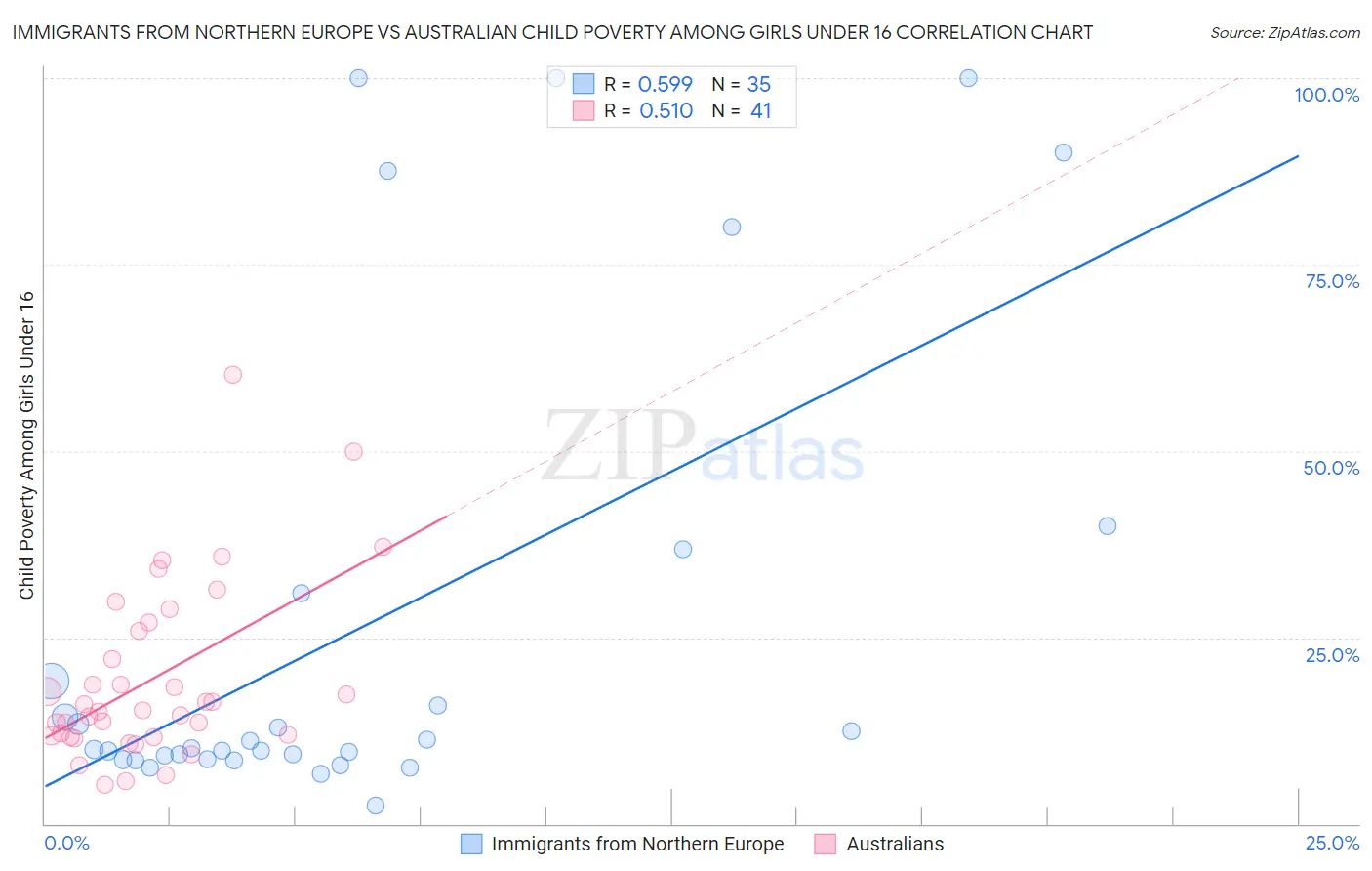 Immigrants from Northern Europe vs Australian Child Poverty Among Girls Under 16