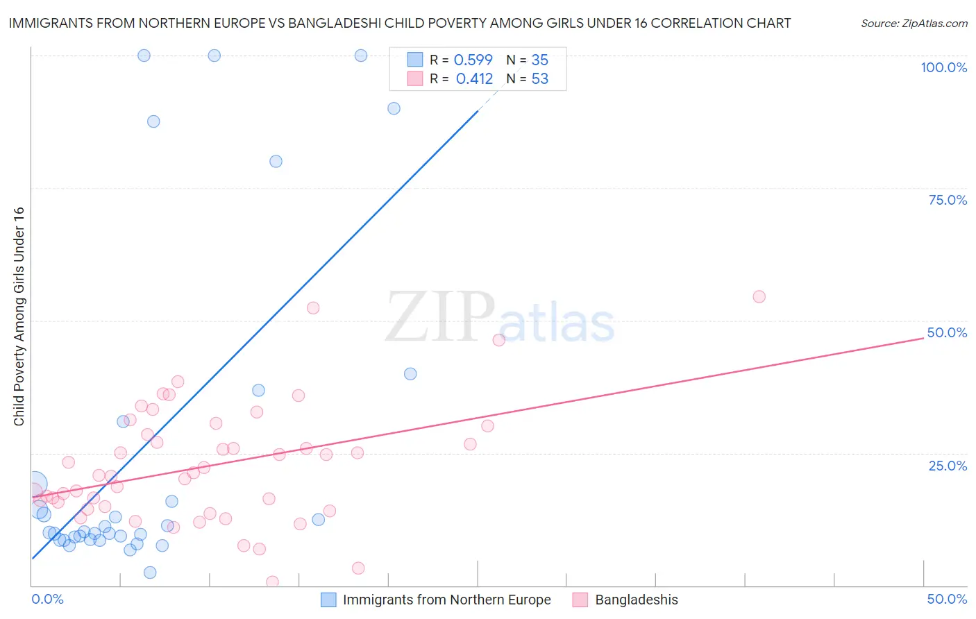 Immigrants from Northern Europe vs Bangladeshi Child Poverty Among Girls Under 16