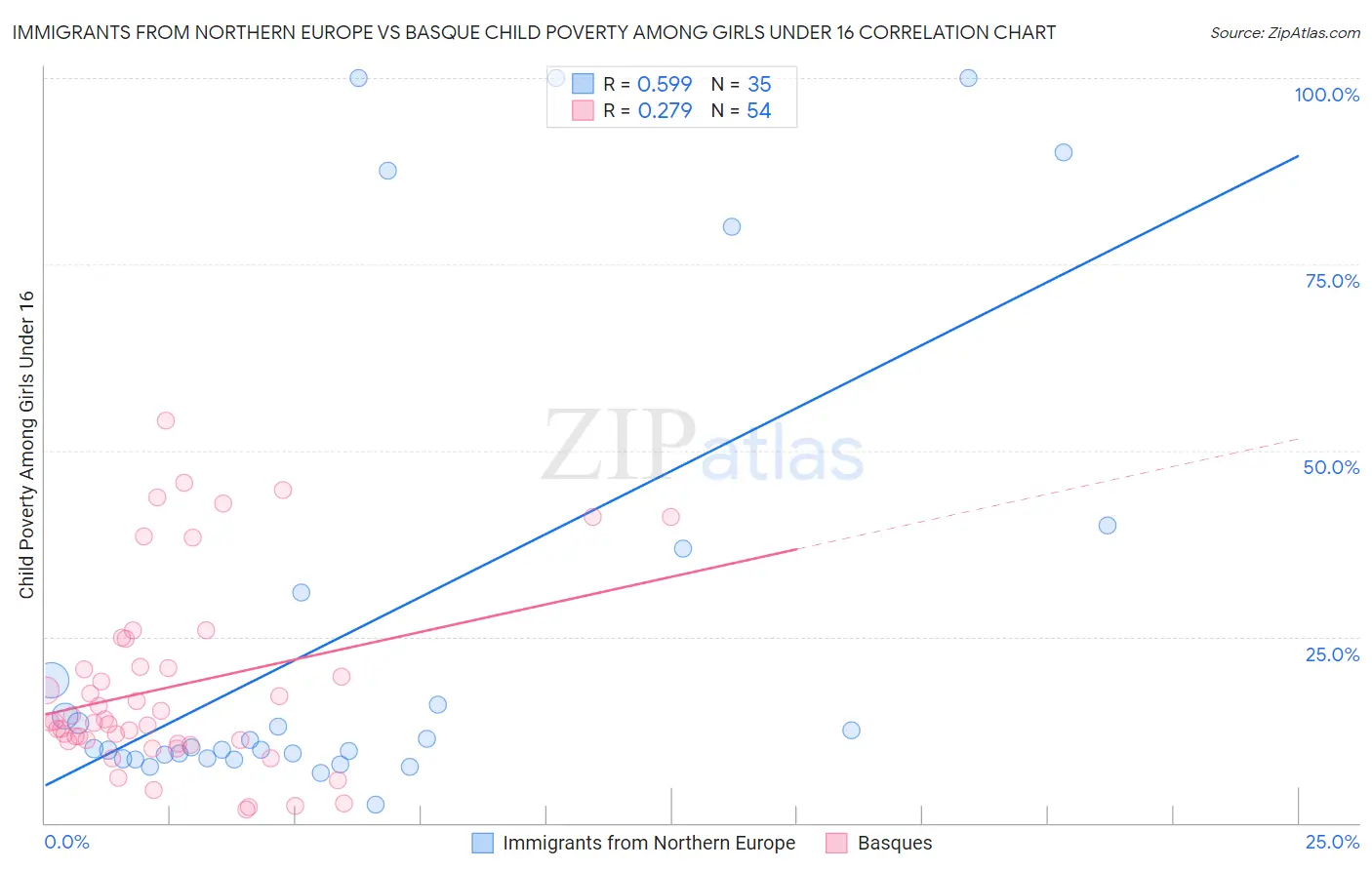 Immigrants from Northern Europe vs Basque Child Poverty Among Girls Under 16