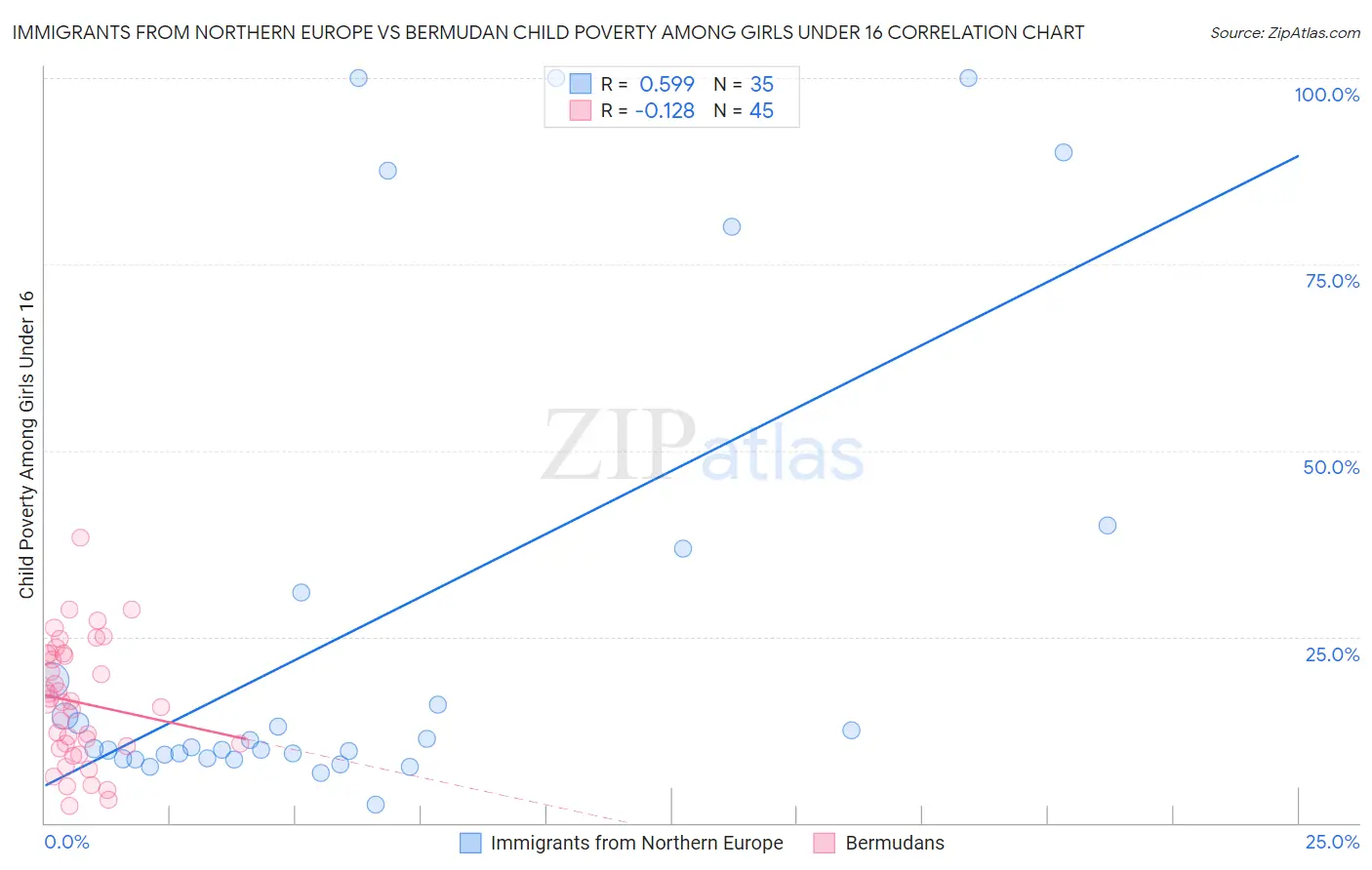 Immigrants from Northern Europe vs Bermudan Child Poverty Among Girls Under 16