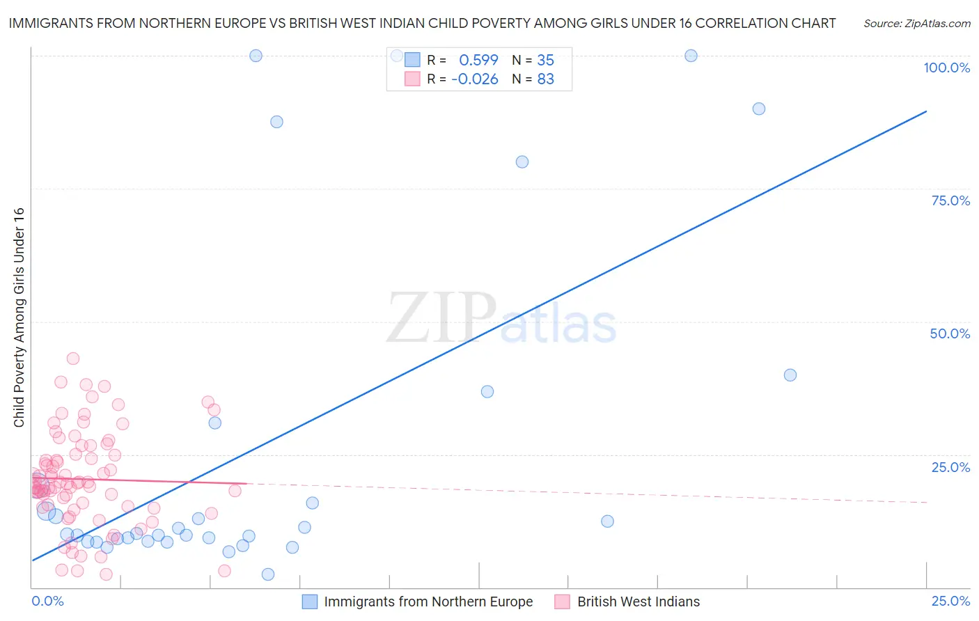 Immigrants from Northern Europe vs British West Indian Child Poverty Among Girls Under 16