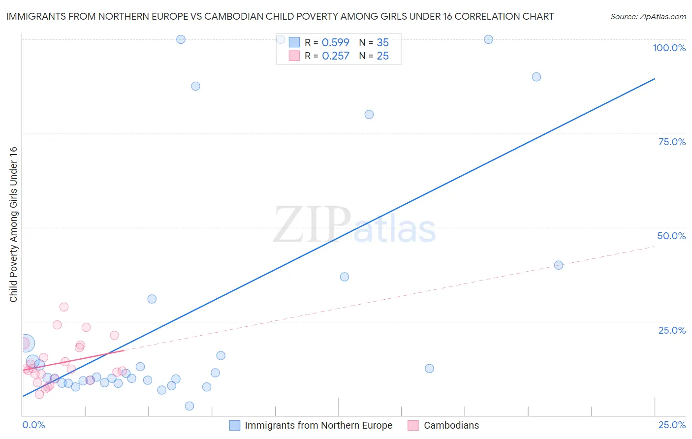 Immigrants from Northern Europe vs Cambodian Child Poverty Among Girls Under 16