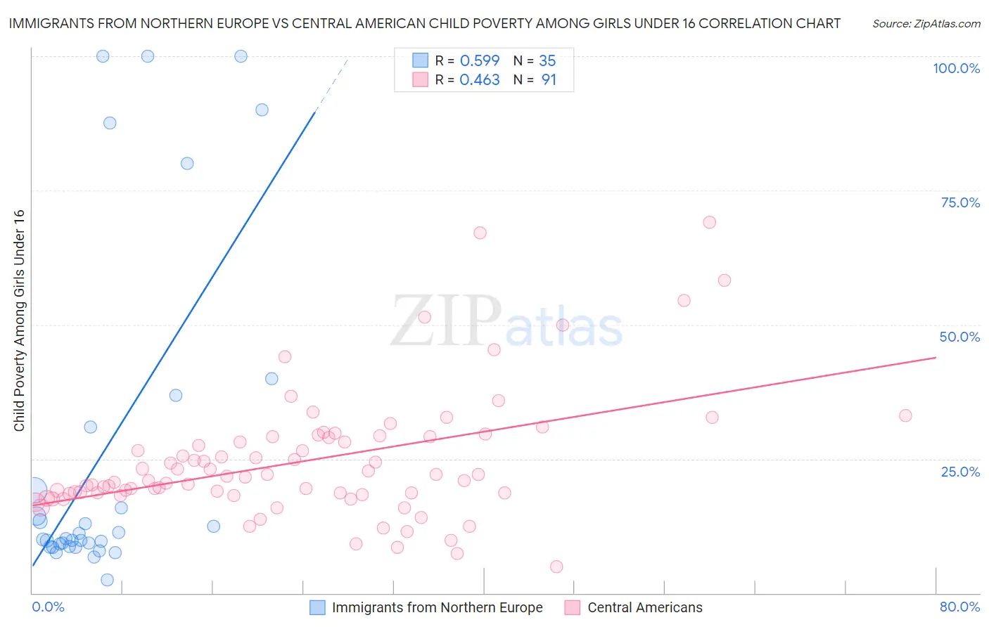 Immigrants from Northern Europe vs Central American Child Poverty Among Girls Under 16