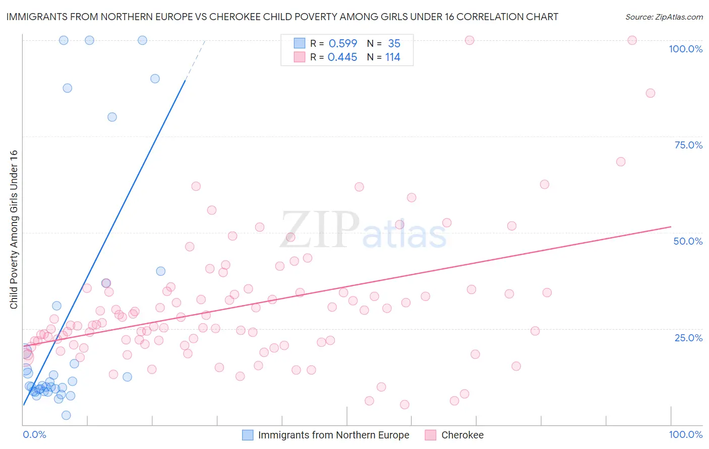 Immigrants from Northern Europe vs Cherokee Child Poverty Among Girls Under 16