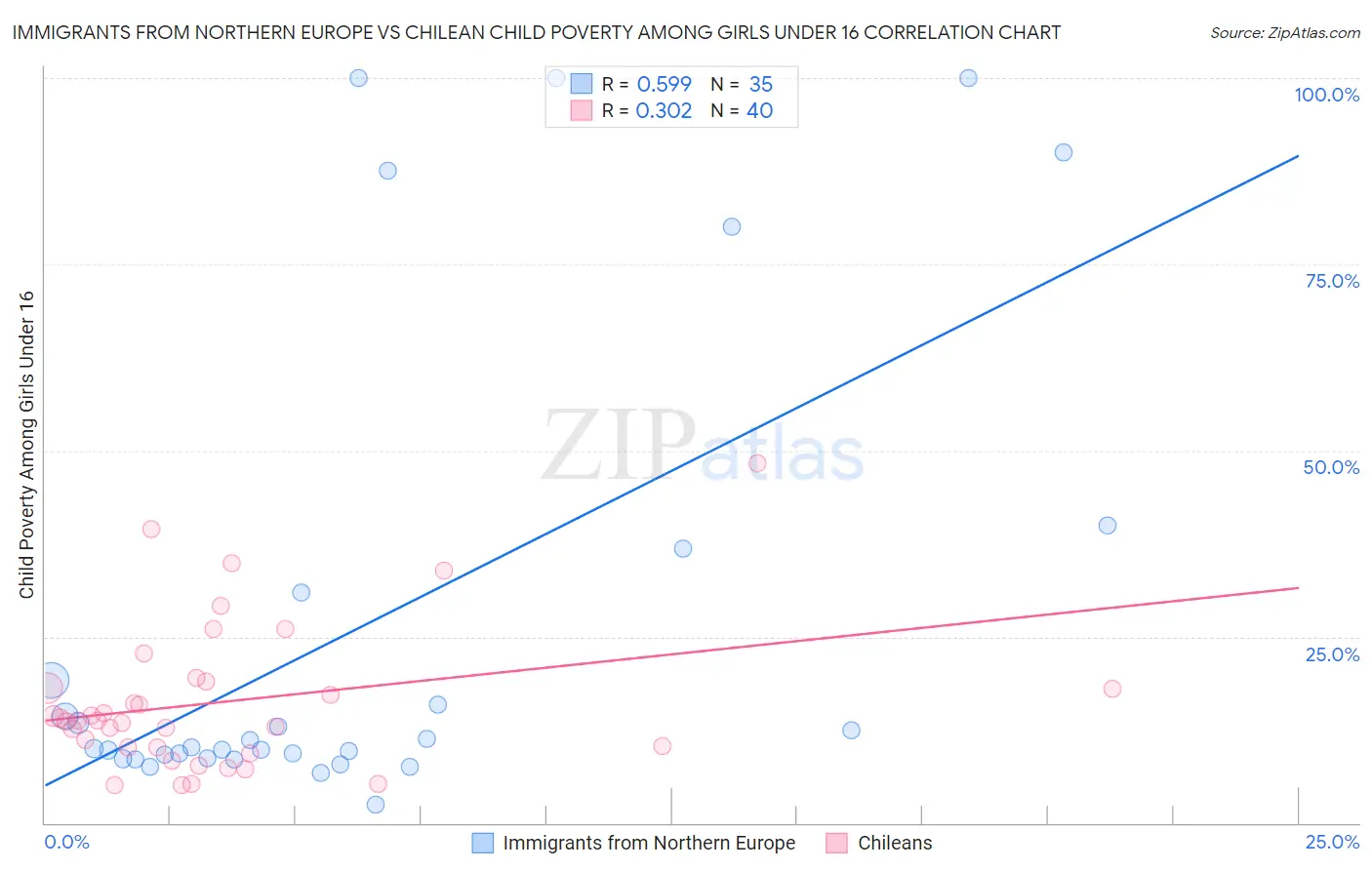 Immigrants from Northern Europe vs Chilean Child Poverty Among Girls Under 16