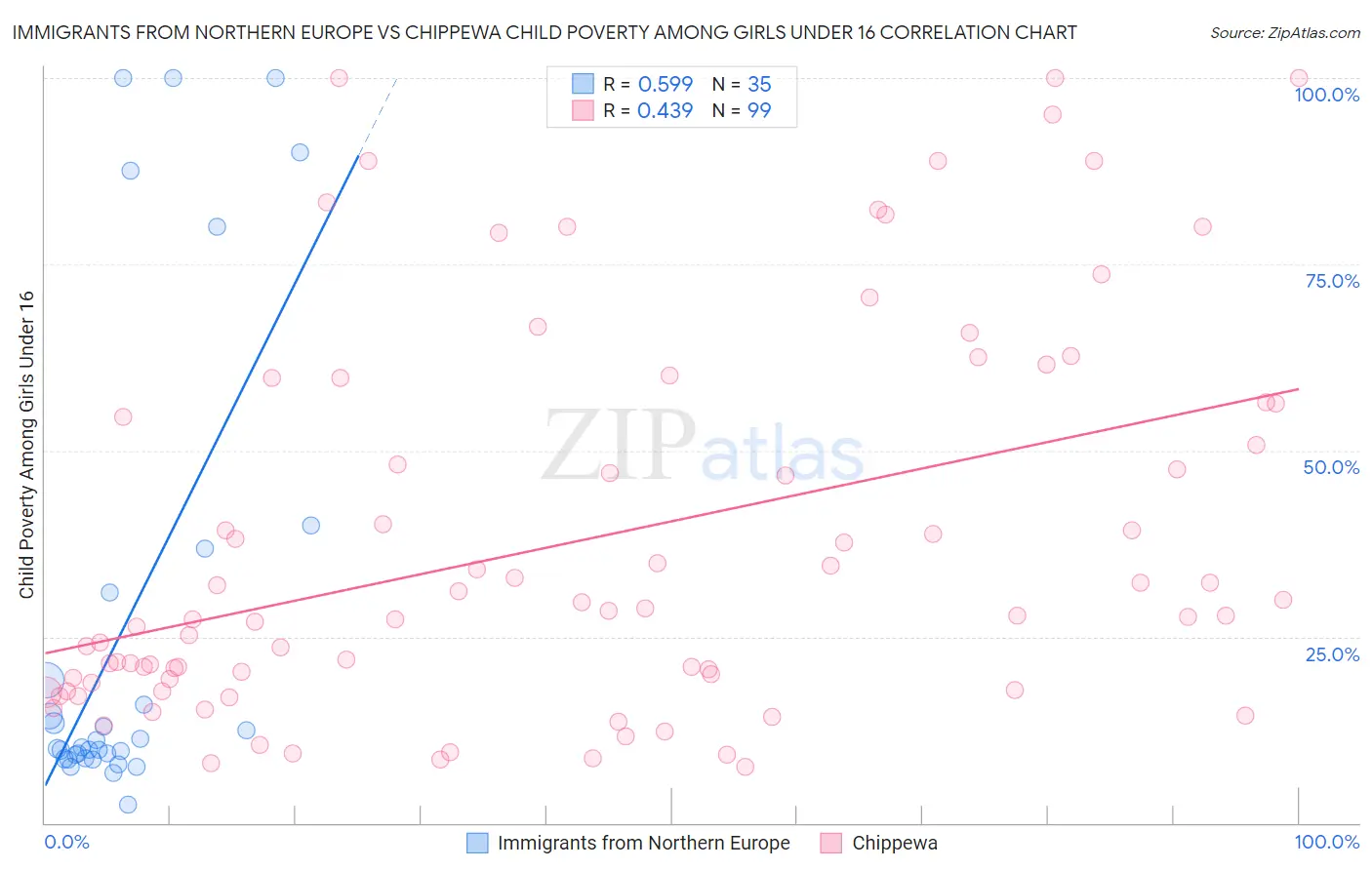 Immigrants from Northern Europe vs Chippewa Child Poverty Among Girls Under 16