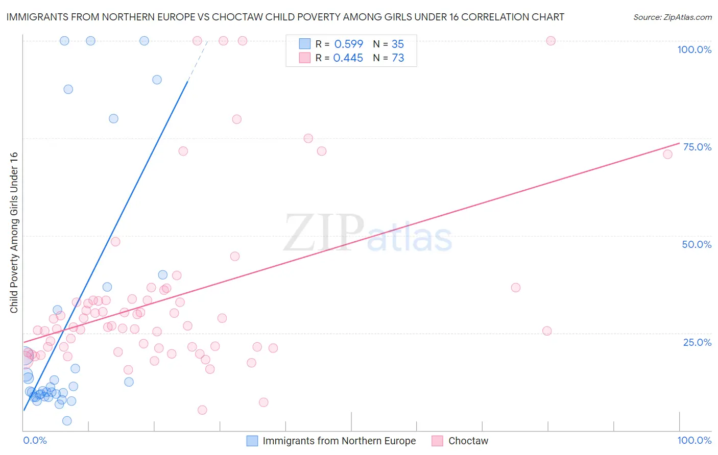 Immigrants from Northern Europe vs Choctaw Child Poverty Among Girls Under 16