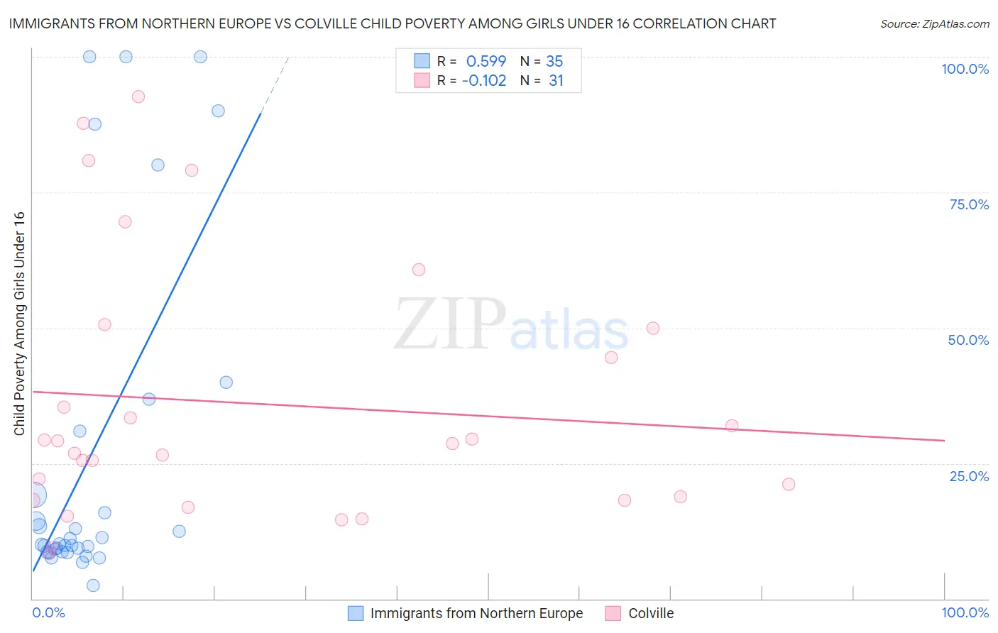 Immigrants from Northern Europe vs Colville Child Poverty Among Girls Under 16
