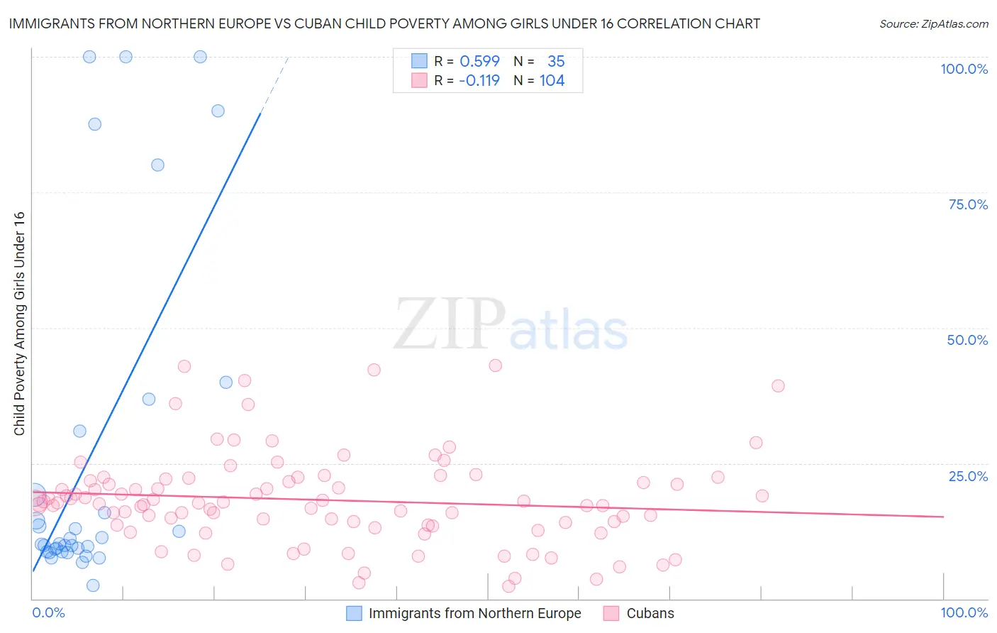 Immigrants from Northern Europe vs Cuban Child Poverty Among Girls Under 16