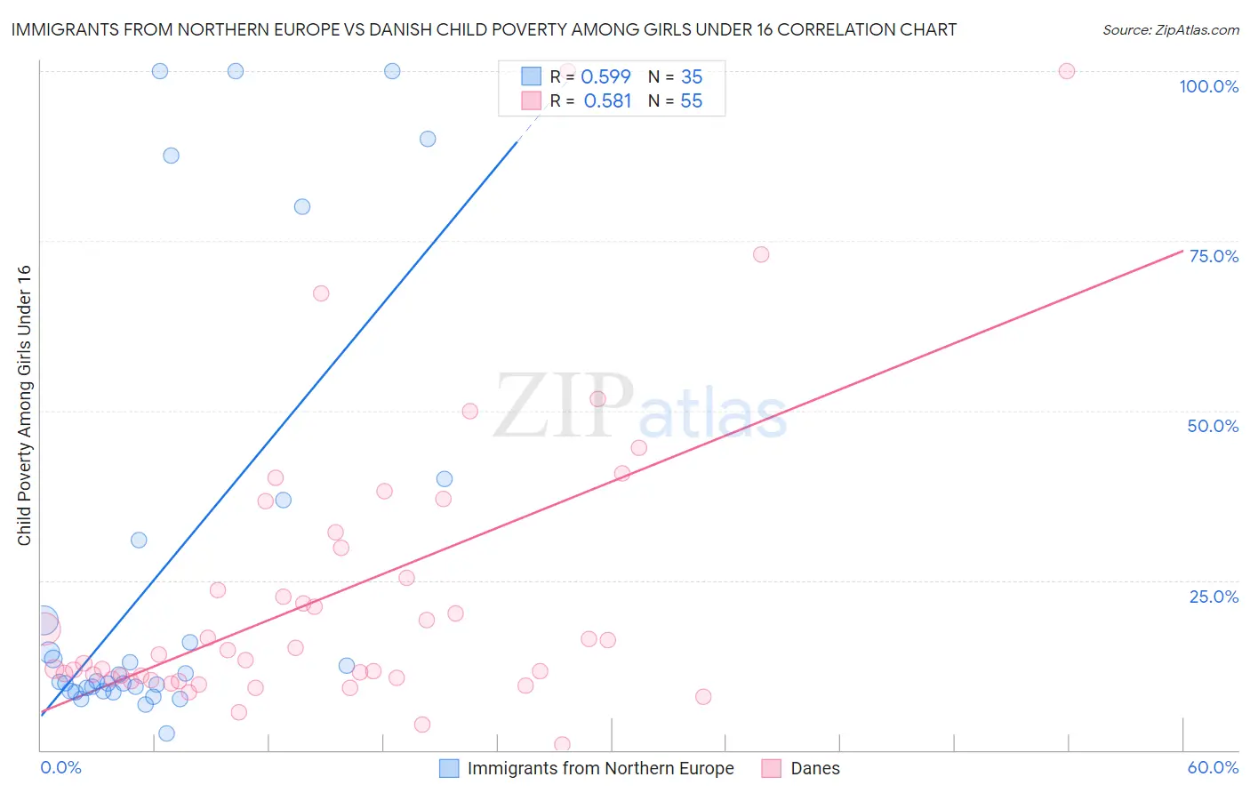 Immigrants from Northern Europe vs Danish Child Poverty Among Girls Under 16