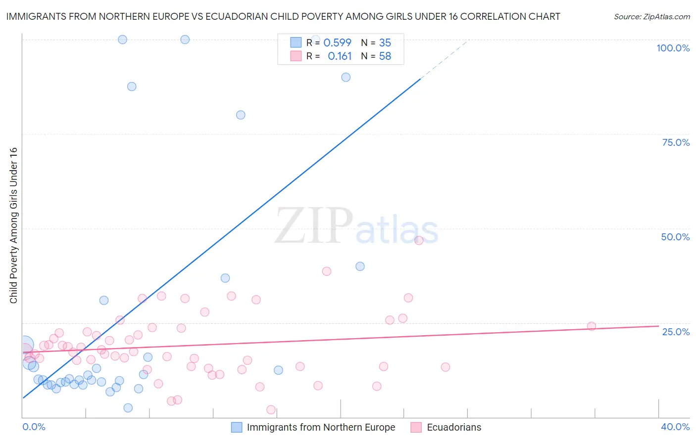 Immigrants from Northern Europe vs Ecuadorian Child Poverty Among Girls Under 16