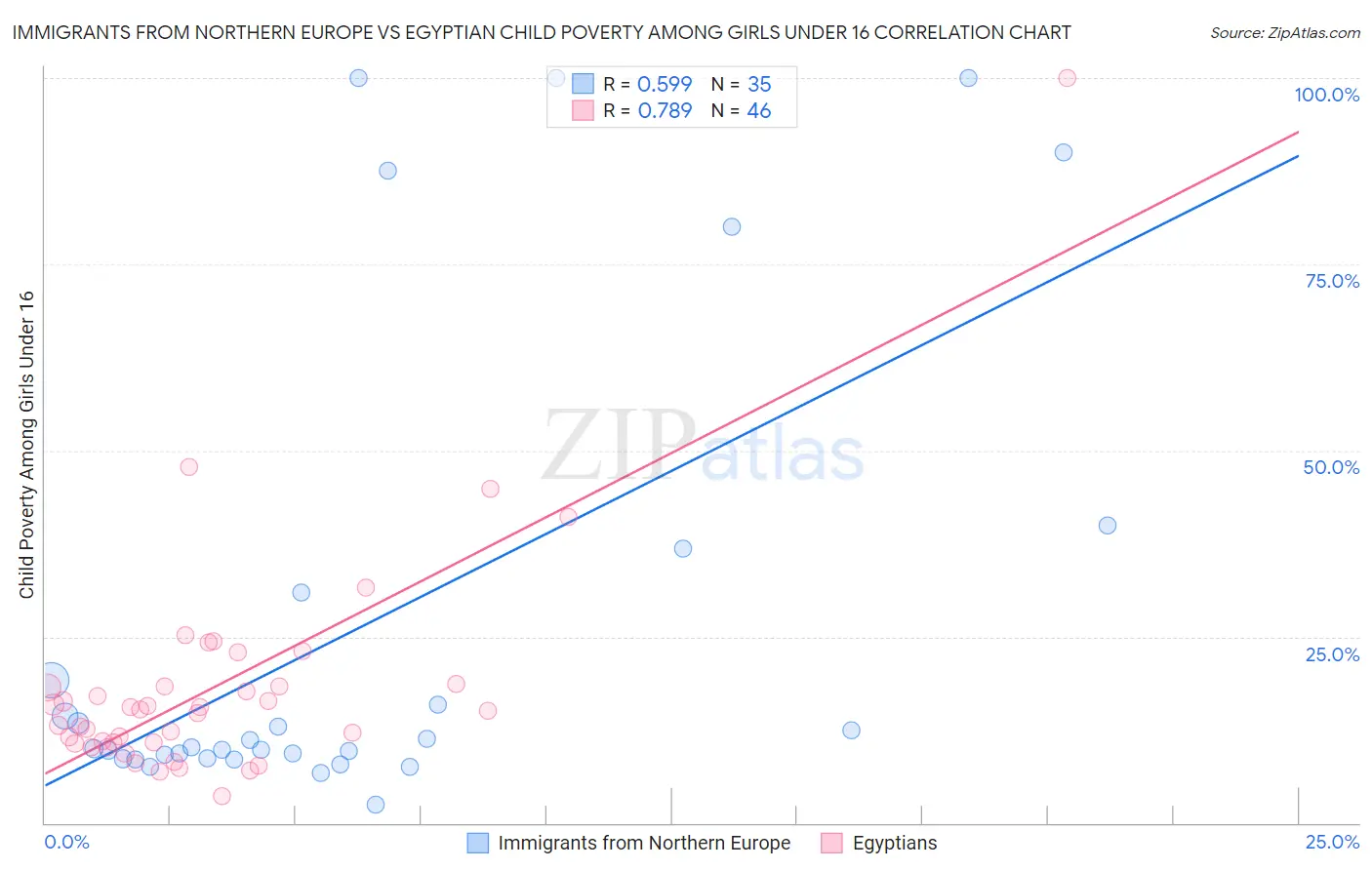Immigrants from Northern Europe vs Egyptian Child Poverty Among Girls Under 16