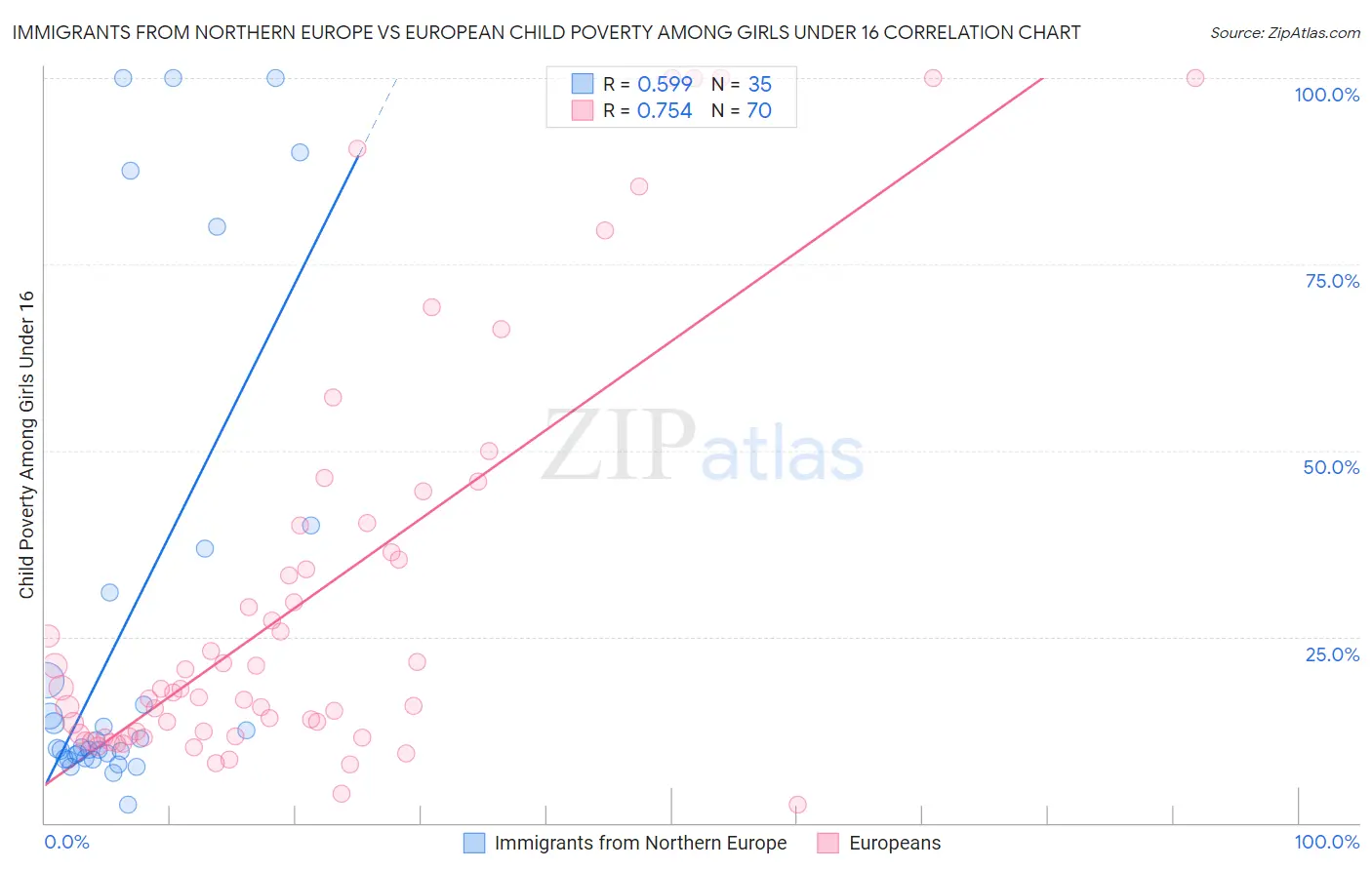 Immigrants from Northern Europe vs European Child Poverty Among Girls Under 16