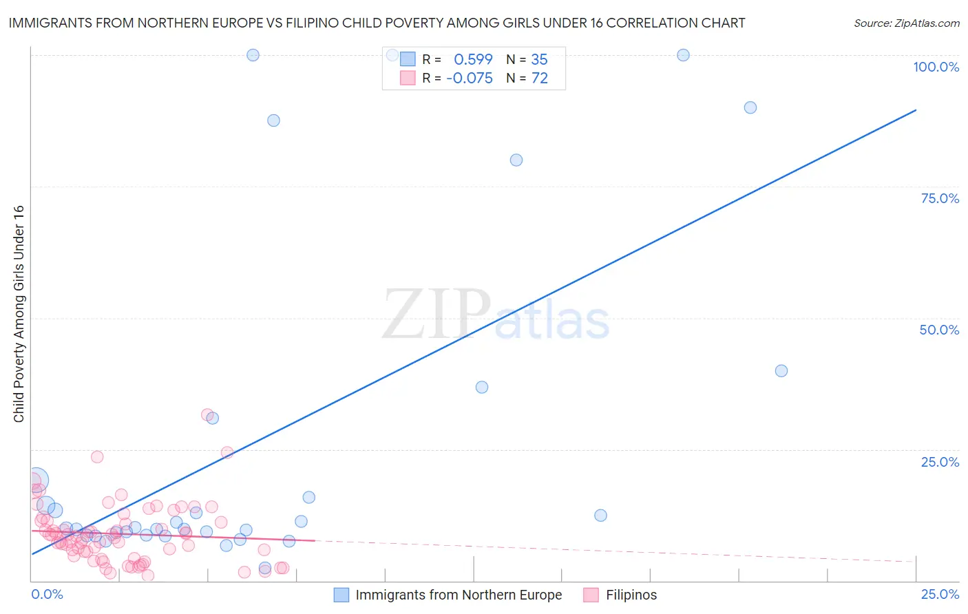 Immigrants from Northern Europe vs Filipino Child Poverty Among Girls Under 16