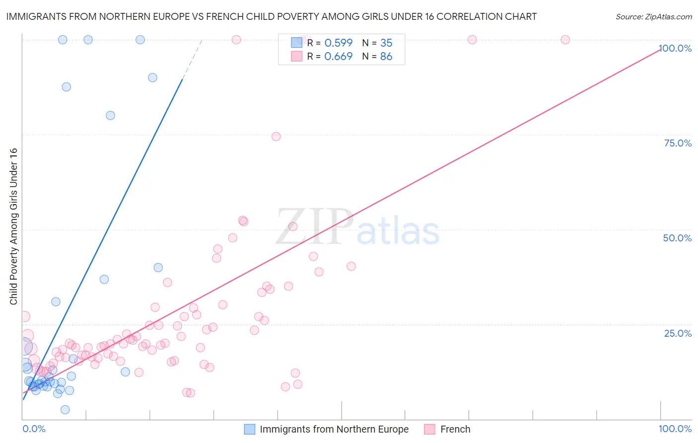 Immigrants from Northern Europe vs French Child Poverty Among Girls Under 16