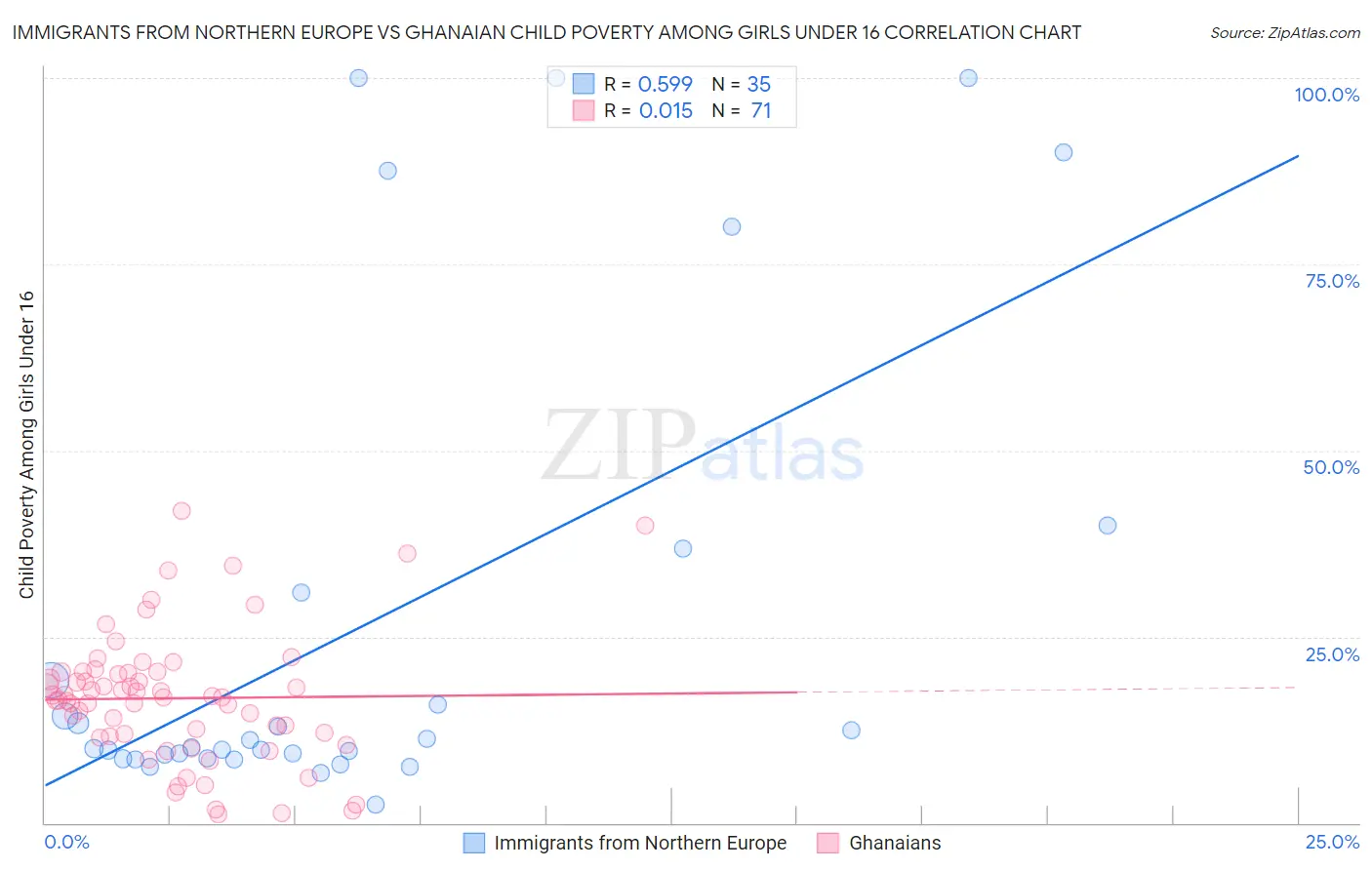 Immigrants from Northern Europe vs Ghanaian Child Poverty Among Girls Under 16