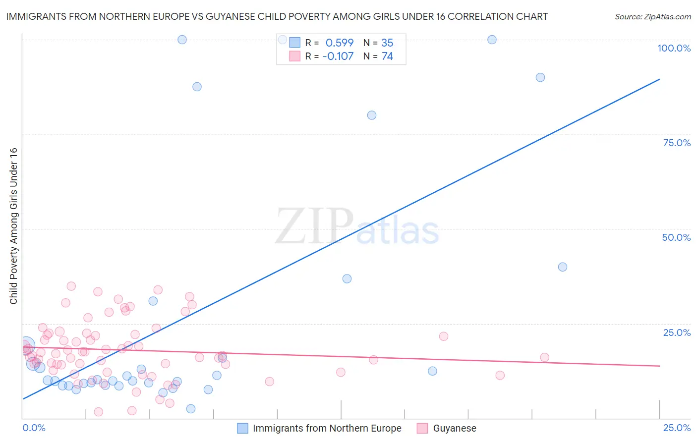 Immigrants from Northern Europe vs Guyanese Child Poverty Among Girls Under 16