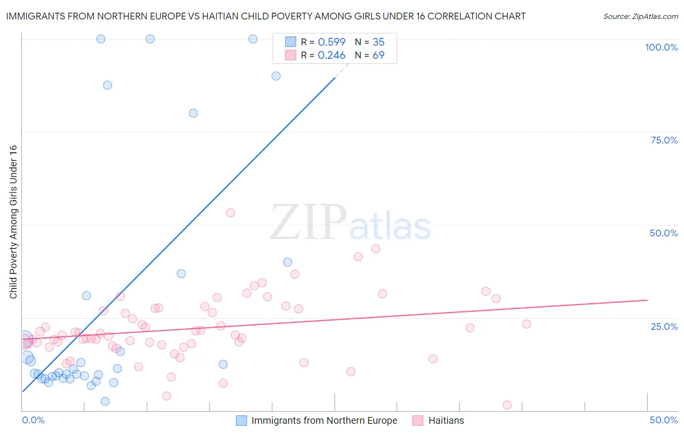 Immigrants from Northern Europe vs Haitian Child Poverty Among Girls Under 16
