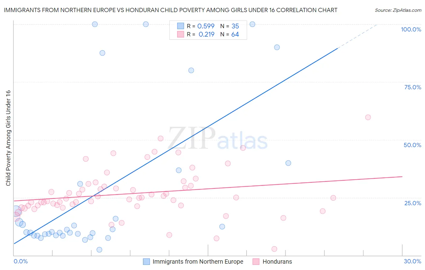 Immigrants from Northern Europe vs Honduran Child Poverty Among Girls Under 16