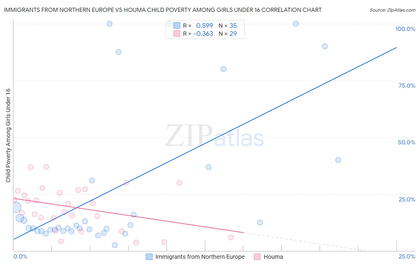 Immigrants from Northern Europe vs Houma Child Poverty Among Girls Under 16