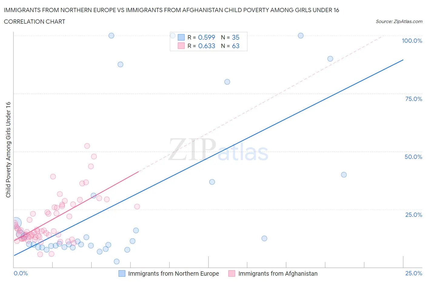 Immigrants from Northern Europe vs Immigrants from Afghanistan Child Poverty Among Girls Under 16