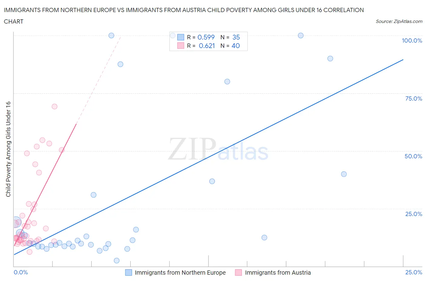 Immigrants from Northern Europe vs Immigrants from Austria Child Poverty Among Girls Under 16