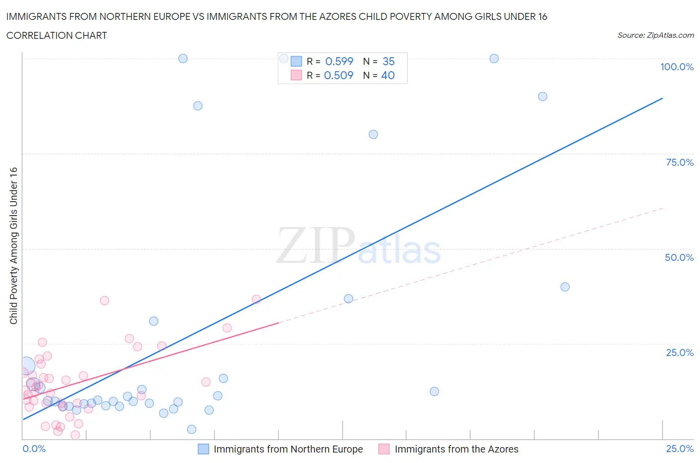 Immigrants from Northern Europe vs Immigrants from the Azores Child Poverty Among Girls Under 16