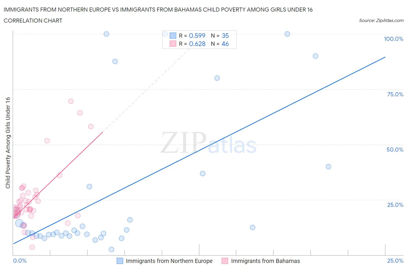 Immigrants from Northern Europe vs Immigrants from Bahamas Child Poverty Among Girls Under 16
