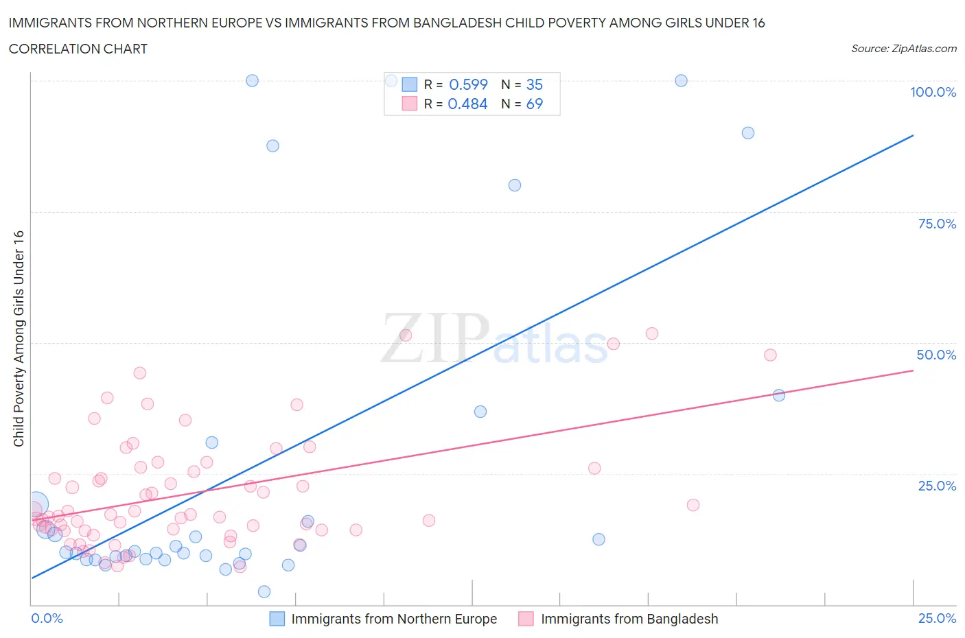 Immigrants from Northern Europe vs Immigrants from Bangladesh Child Poverty Among Girls Under 16
