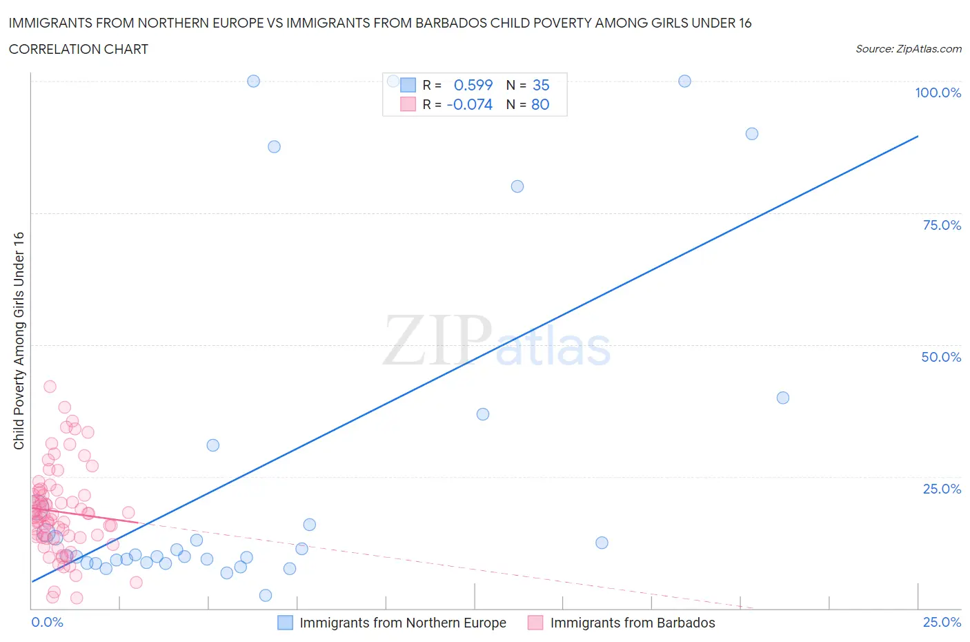 Immigrants from Northern Europe vs Immigrants from Barbados Child Poverty Among Girls Under 16