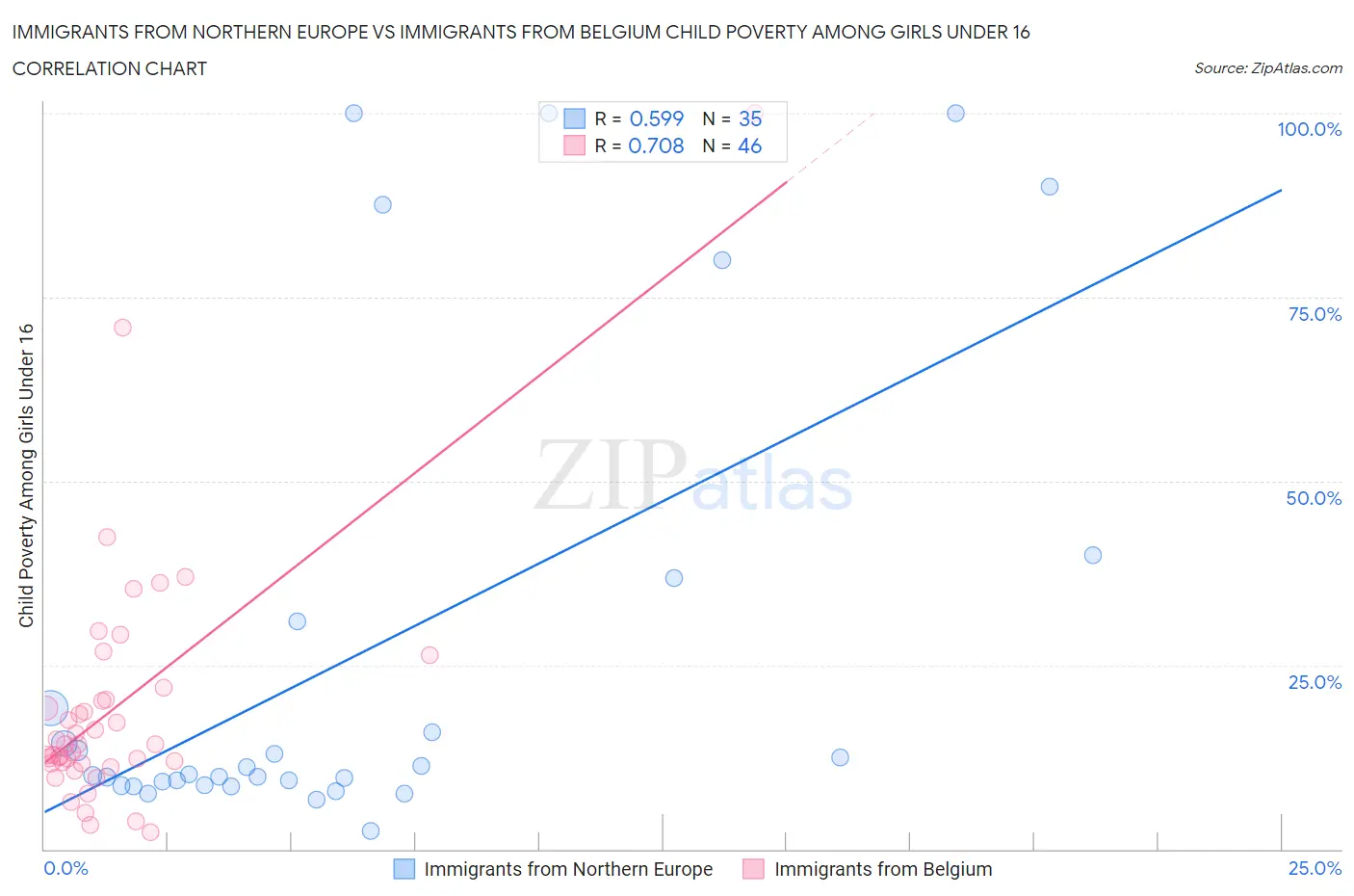 Immigrants from Northern Europe vs Immigrants from Belgium Child Poverty Among Girls Under 16