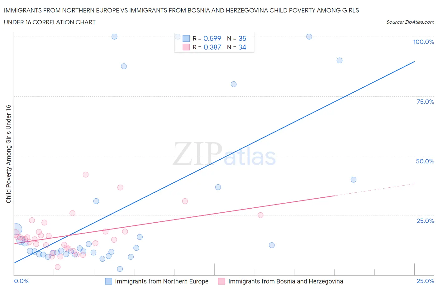 Immigrants from Northern Europe vs Immigrants from Bosnia and Herzegovina Child Poverty Among Girls Under 16