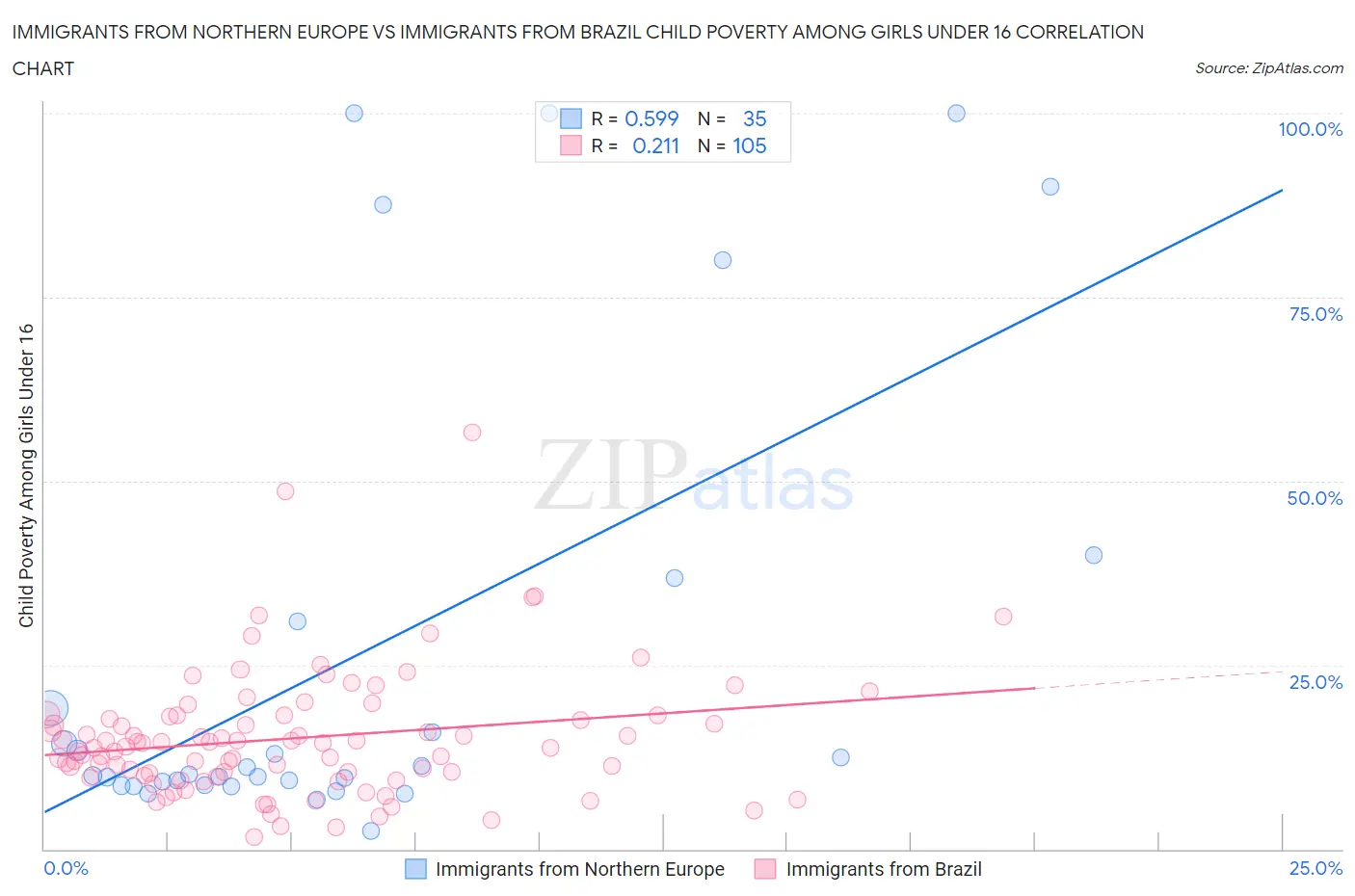 Immigrants from Northern Europe vs Immigrants from Brazil Child Poverty Among Girls Under 16