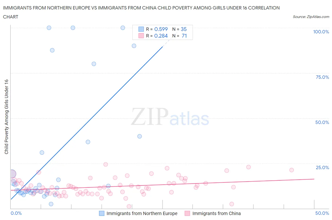 Immigrants from Northern Europe vs Immigrants from China Child Poverty Among Girls Under 16