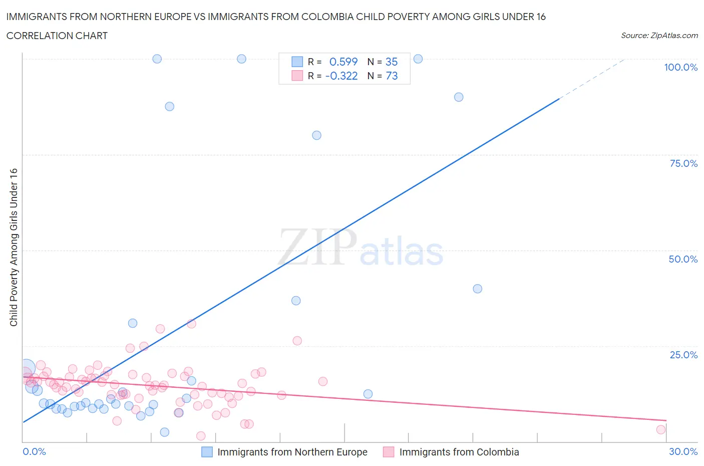 Immigrants from Northern Europe vs Immigrants from Colombia Child Poverty Among Girls Under 16