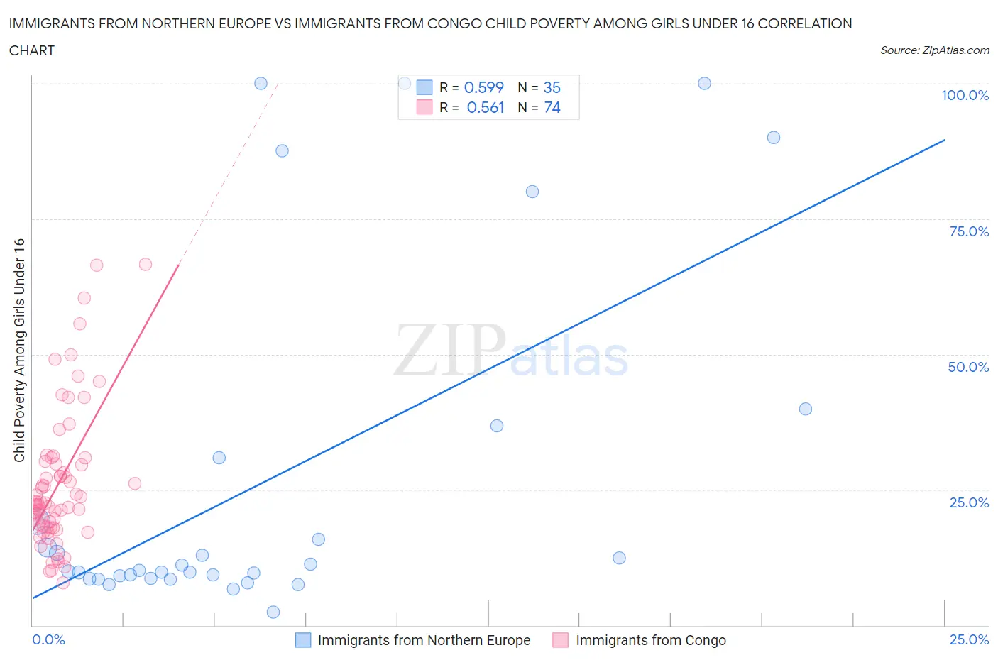 Immigrants from Northern Europe vs Immigrants from Congo Child Poverty Among Girls Under 16