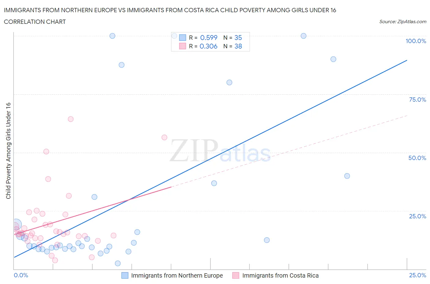 Immigrants from Northern Europe vs Immigrants from Costa Rica Child Poverty Among Girls Under 16