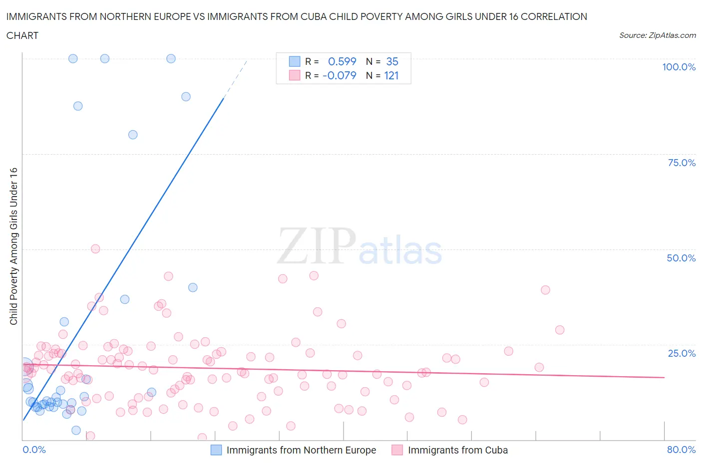 Immigrants from Northern Europe vs Immigrants from Cuba Child Poverty Among Girls Under 16