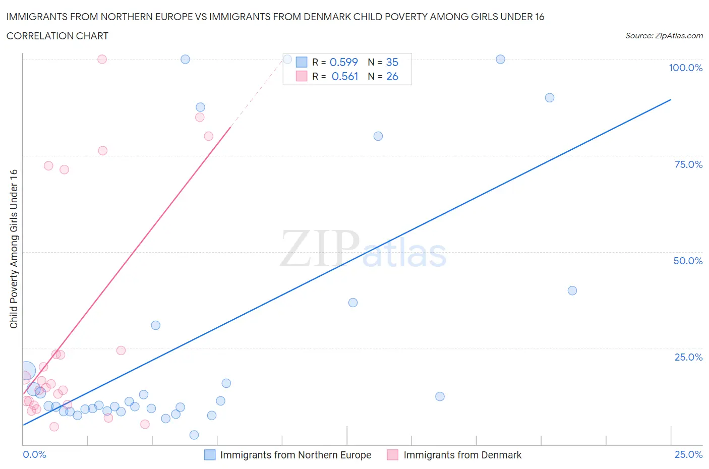 Immigrants from Northern Europe vs Immigrants from Denmark Child Poverty Among Girls Under 16